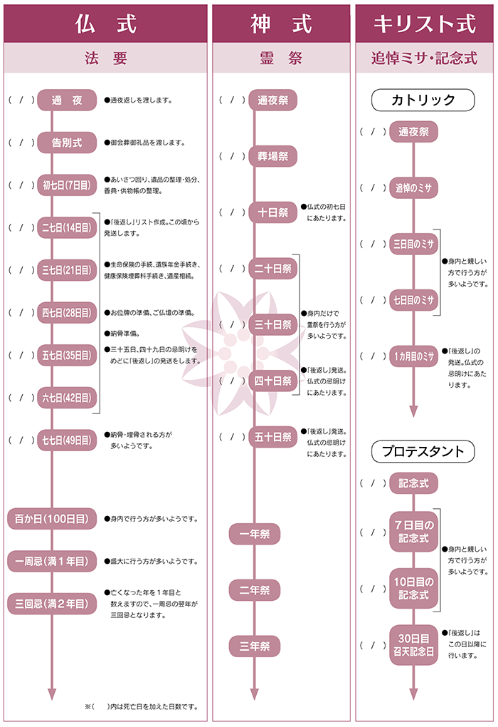 忌明け法要